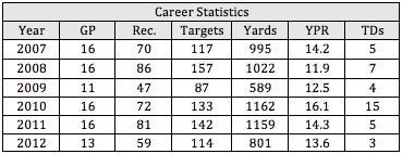 Dwayne Bowe Career Statistics