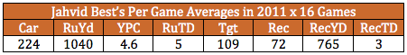 Jahvid Best Averages