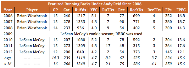 Featured Running Backs under Andy Reid