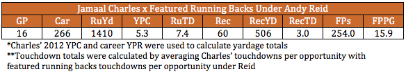 Jamaal Charles Projections under Reid
